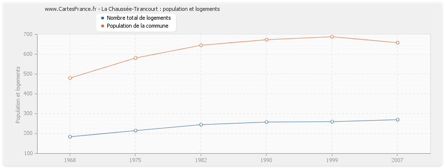 La Chaussée-Tirancourt : population et logements